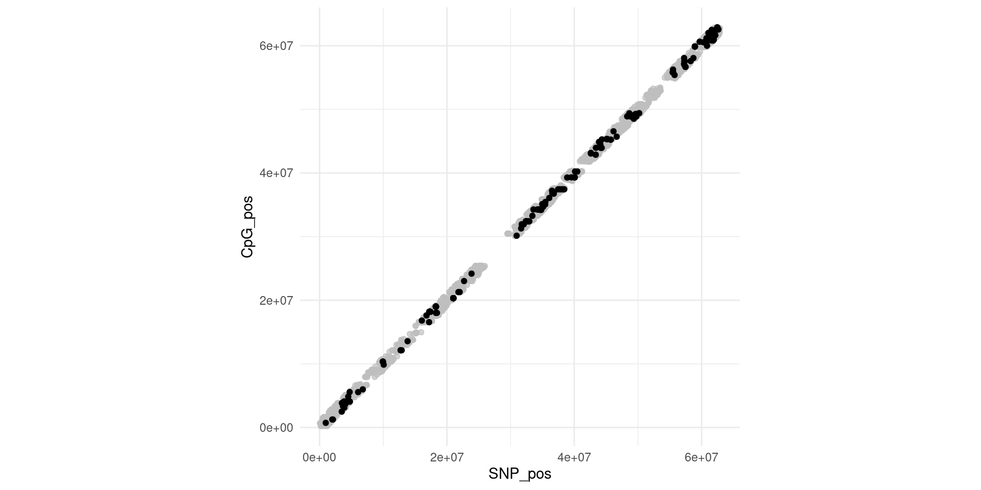 Only some of the cis-mQTLs found to be significant in parents were confirmed with the additive model. This plot shows that there is no clustering of those confirmed mQTLs within chromosome 20.