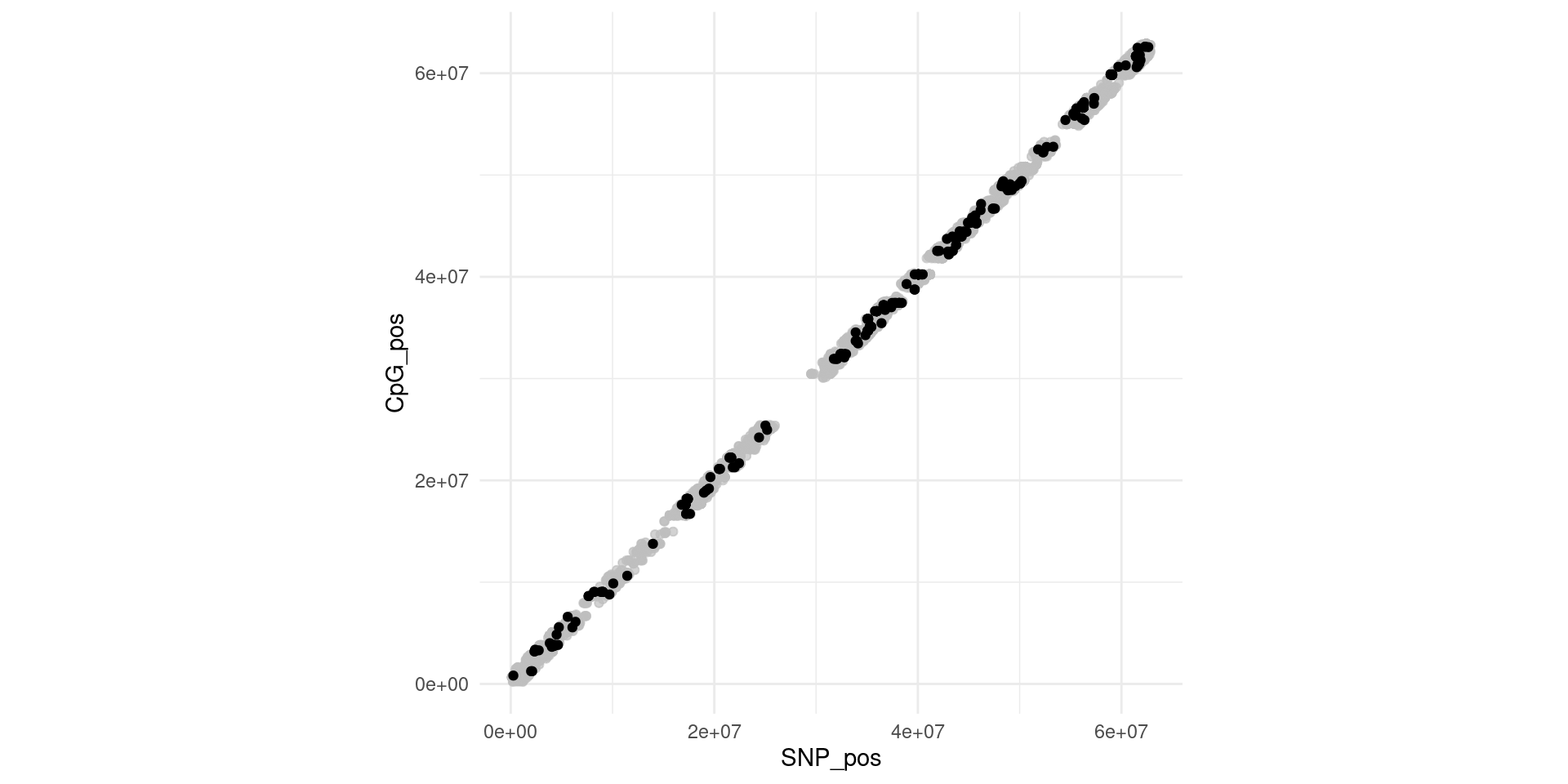 Only some of the cis-mQTLs found to be significant in parents had significant interaction with ART-status in children. This plot shows that there is no clustering of those mQTLs within chromosome 20.