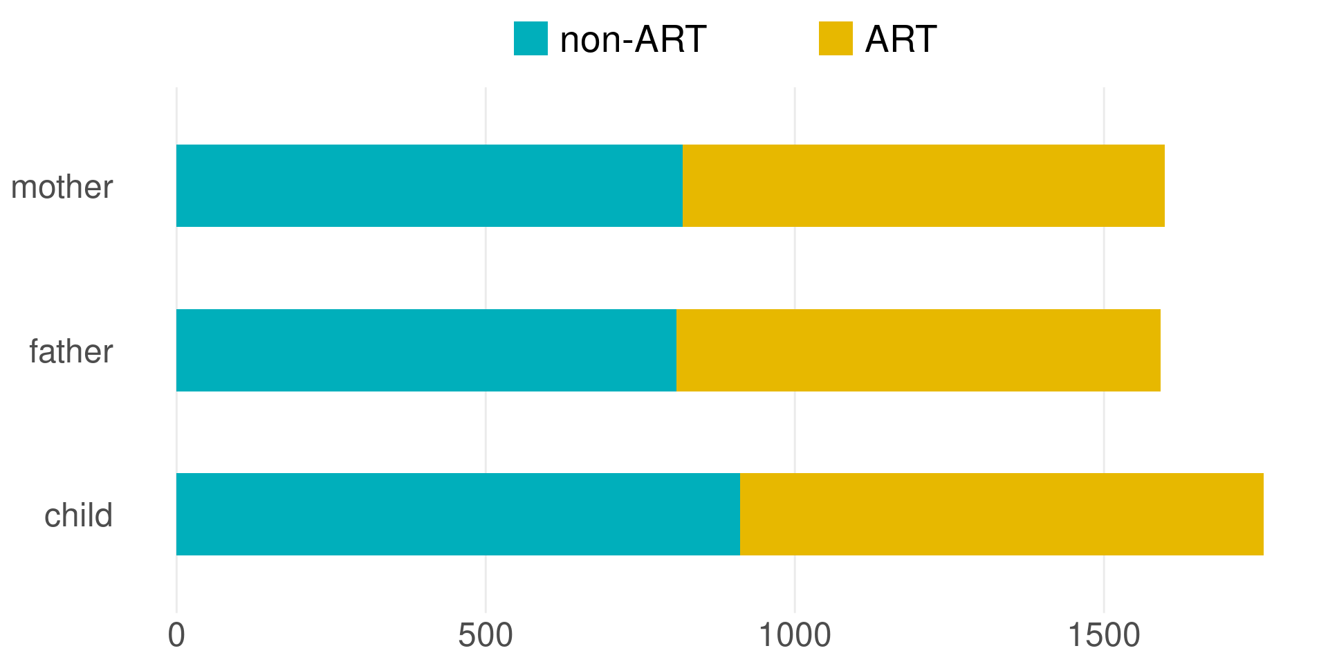 Boxplot showing that number of samples available in each category is comparable: 819 non-ART mothers, 779 ART mothers, 808 non-ART fathers, 784 ART fathers, 911 non-ART children, and 847 ART children.