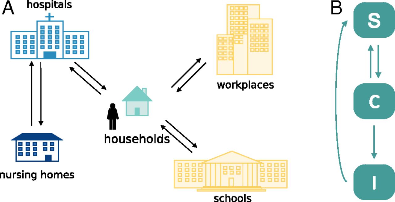 Schematic of the individual-based model developed in Di Ruscio et al., 2019, to study the spread of MRSA in Norway.